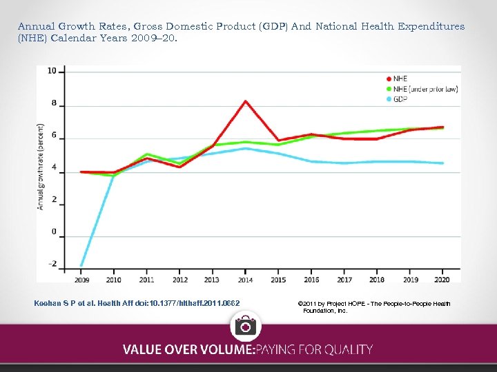 Annual Growth Rates, Gross Domestic Product (GDP) And National Health Expenditures (NHE) Calendar Years