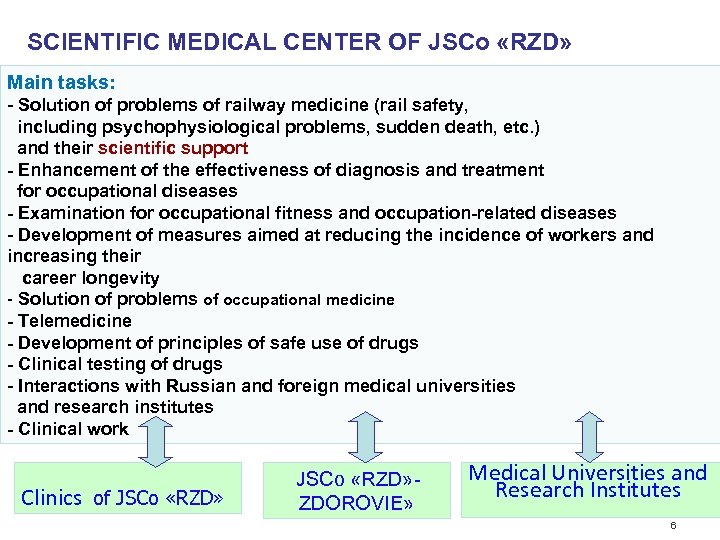 SCIENTIFIC MEDICAL CENTER OF JSCo «RZD» Main tasks: - Solution of problems of railway