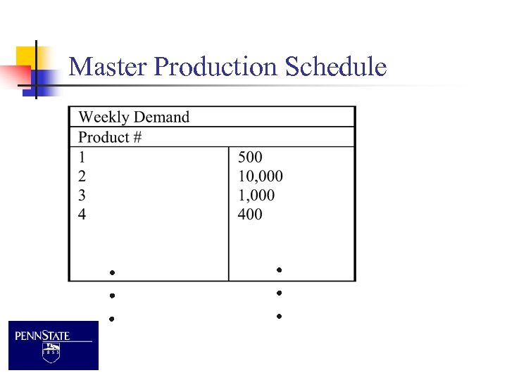 Master Production Schedule 