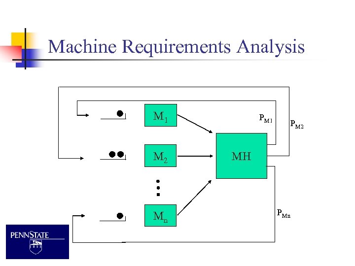 Machine Requirements Analysis M 1 M 2 Mn PM 1 PM 2 MH PMn