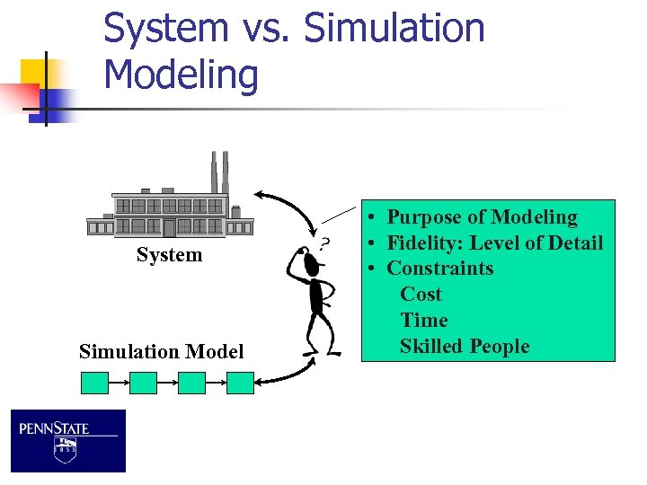 System vs. Simulation Modeling System Simulation Model • Purpose of Modeling • Fidelity: Level