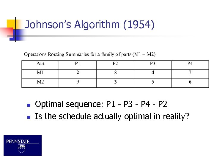 Johnson’s Algorithm (1954) n n Optimal sequence: P 1 - P 3 - P