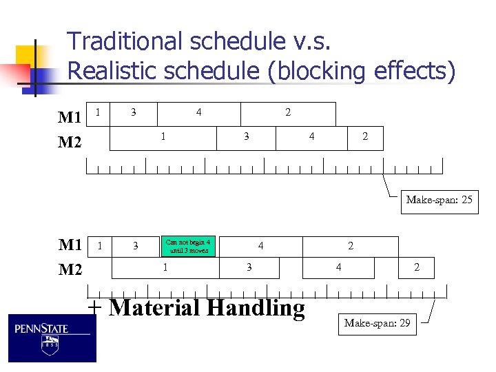 Traditional schedule v. s. Realistic schedule (blocking effects) M 1 M 2 1 3