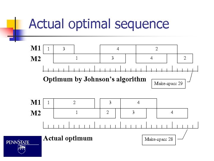 Actual optimal sequence M 1 M 2 1 3 4 1 2 3 4