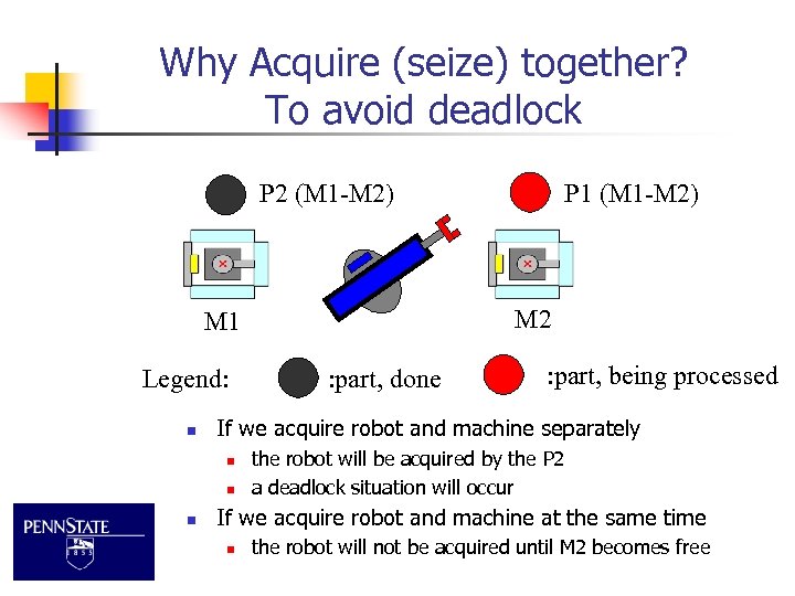 Why Acquire (seize) together? To avoid deadlock P 2 (M 1 -M 2) M