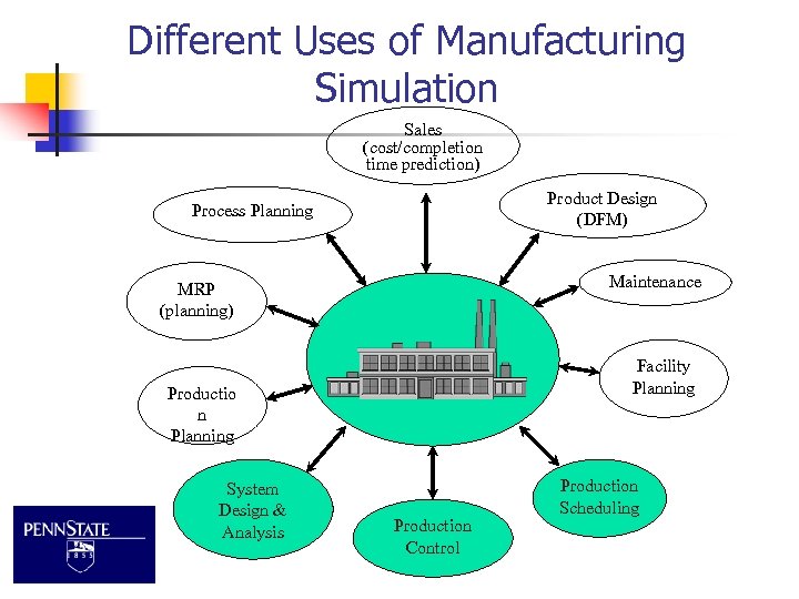 Different Uses of Manufacturing Simulation Sales (cost/completion time prediction) Product Design (DFM) Process Planning