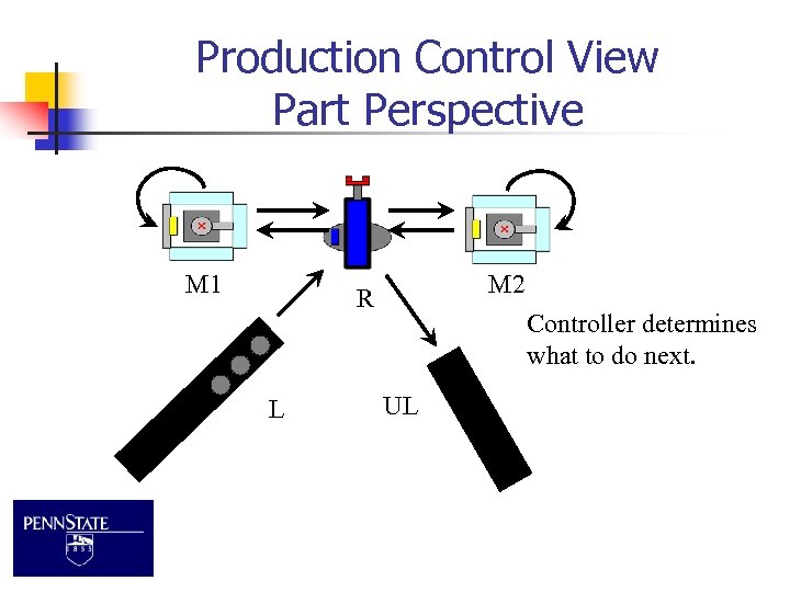 Production Control View Part Perspective M 1 M 2 R L Controller determines what
