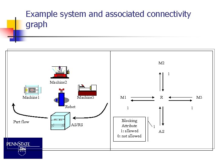 Example system and associated connectivity graph M 2 1 Machine 2 Machine 1 Machine
