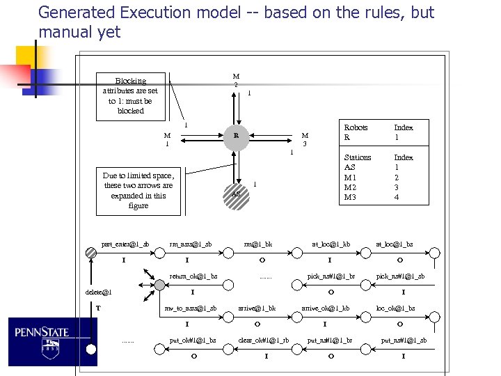 Generated Execution model -- based on the rules, but manual yet M 2 Blocking