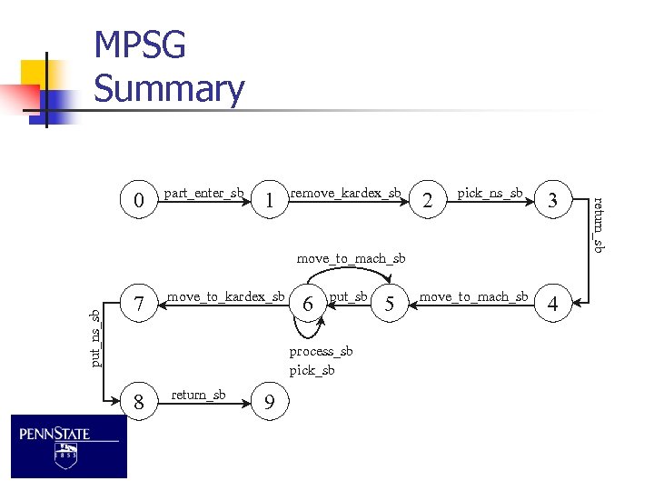 MPSG Summary part_enter_sb 1 remove_kardex_sb 2 pick_ns_sb 3 put_ns_sb move_to_mach_sb 7 move_to_kardex_sb 6 put_sb