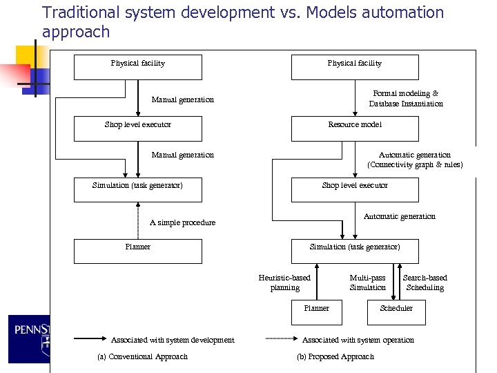 Traditional system development vs. Models automation approach Physical facility Formal modeling & Database Instantiation