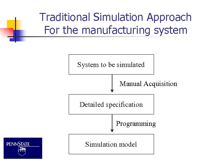Traditional Simulation Approach For the manufacturing system System to be simulated Manual Acquisition Detailed