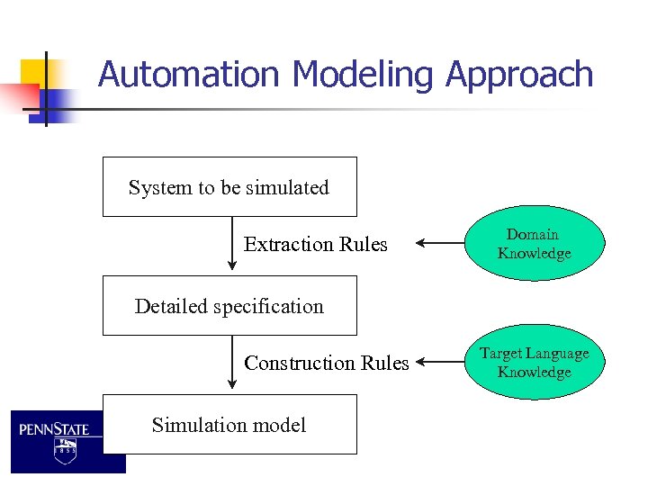 Automation Modeling Approach System to be simulated Extraction Rules Domain Knowledge Detailed specification Construction