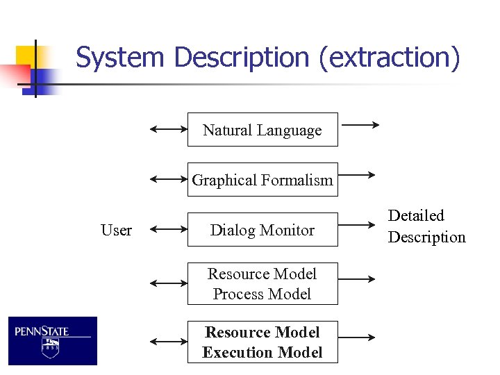 System Description (extraction) Natural Language Graphical Formalism User Dialog Monitor Resource Model Process Model