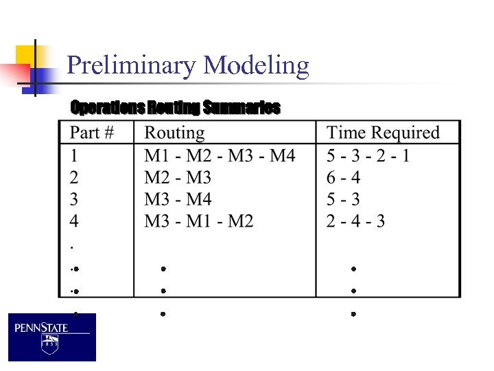 Preliminary Modeling Operations Routing Summaries 