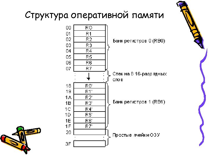 Оперативная структура. Структура памяти Оперативная память. Состав оперативной памяти компьютера. Строение оперативной памяти схема. Структура программы в оперативной памяти.