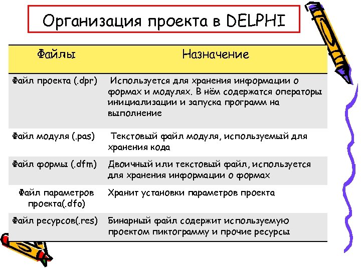Организация проекта в DELPHI Файлы Назначение Файл проекта (. dpr) Используется для хранения информации