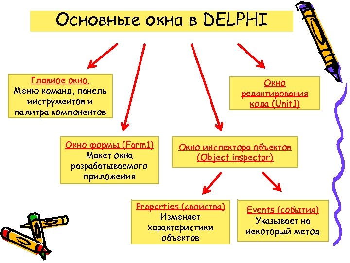 Основные окна в DELPHI Главное окно. Меню команд, панель инструментов и палитра компонентов Окно