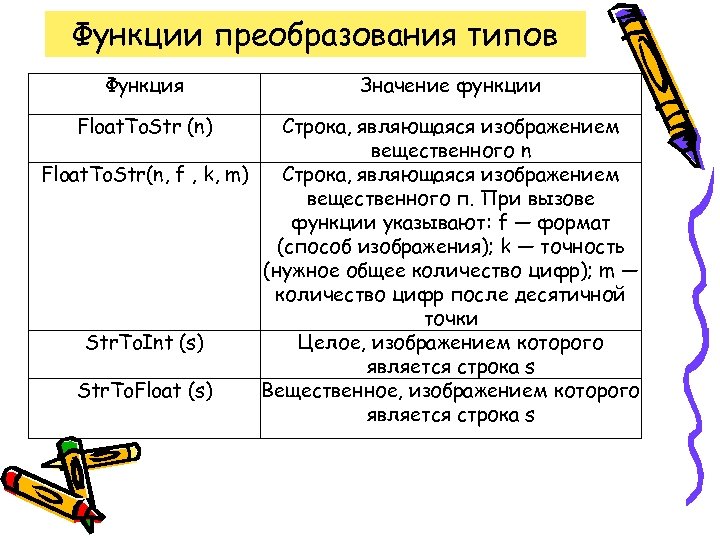 Функции преобразования типов Функция Float. To. Str (n) Значение функции Строка, являющаяся изображением вещественного