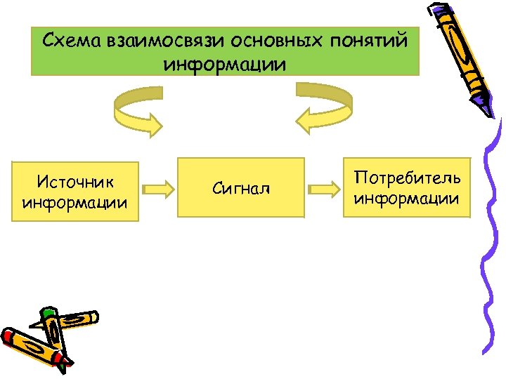 Взаимосвязь основных. Источник информации потребитель информации схема. Схема взаимосвязи основных понятий информации. Источники информации на потребителя схема. Источник информации сигнал потребитель.