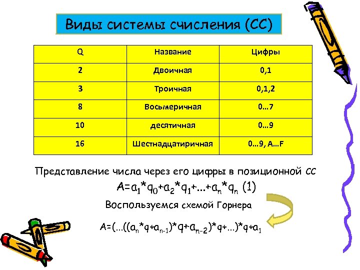 Виды системы счисления (СС) Q Название Цифры 2 Двоичная 0, 1 3 Троичная 0,