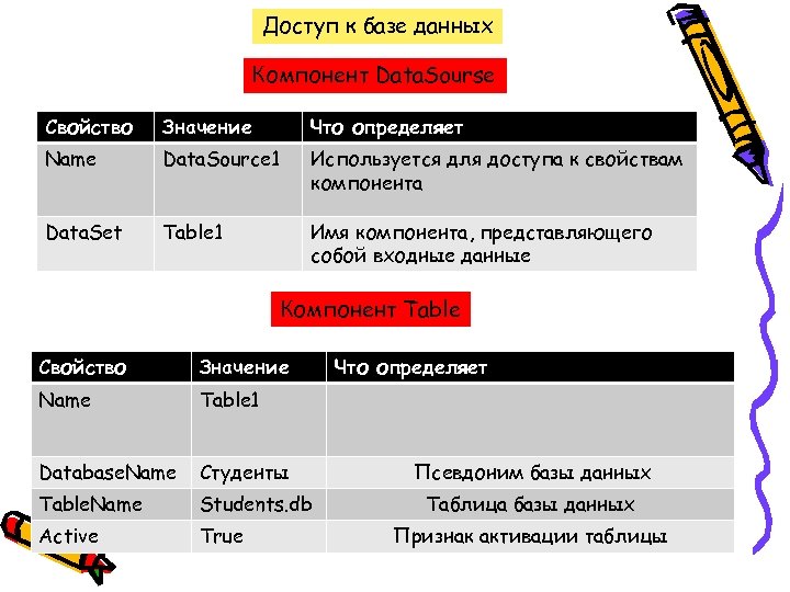 Доступ к базе данных Компонент Data. Sourse Свойство Значение Что определяет Name Data. Source