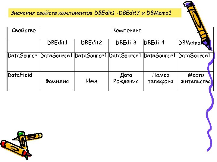 Значения свойств компонентов DBEdit 1 -DBEdit 3 и DBMemo 1 Свойство Компонент DBEdit 1