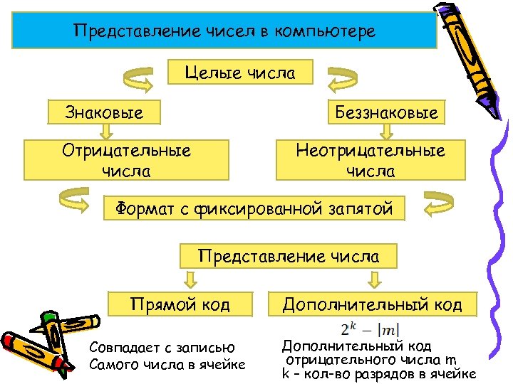 Числовое представление. Представление чисел в компьютере Информатика. Представление чисел в компьюте. Представление чисел в компьютере. Целые числа. Особенности представления чисел в компьютере.