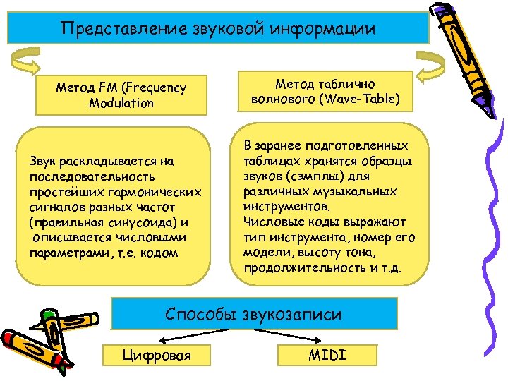 Представление звуковой информации Метод FM (Frequency Modulation Звук раскладывается на последовательность простейших гармонических сигналов