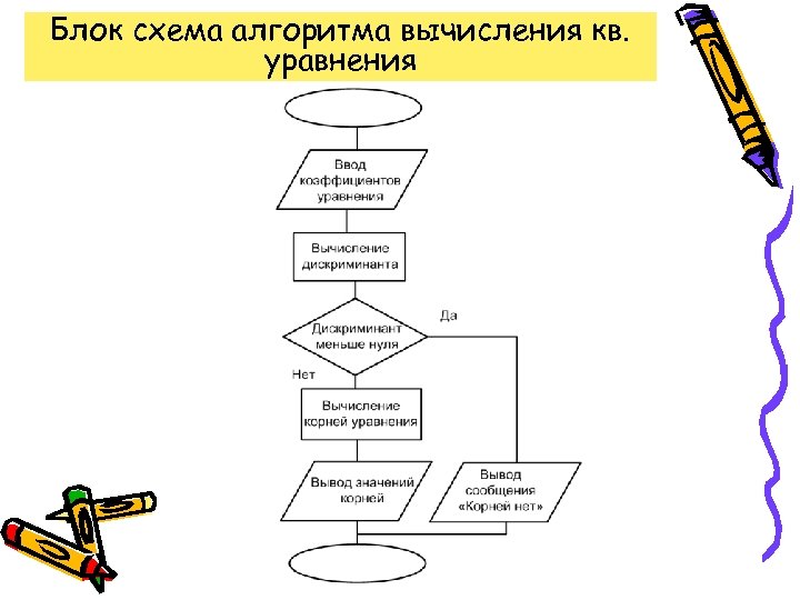 Блок схема для решения уравнения