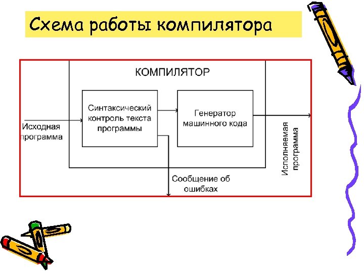 Компилятор деген не. Схема компилятора. Этапы работы компилятора. Работа компилятора. Общая схема работы транслятора.