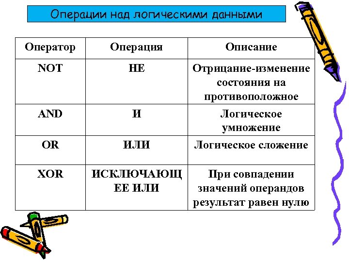 Операции над логическими данными Оператор Операция Описание NOT НЕ Отрицание-изменение состояния на противоположное AND