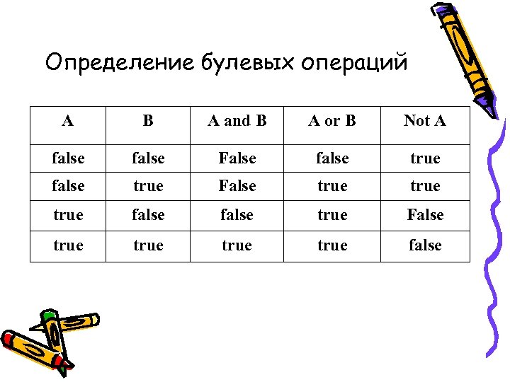 Определение булевых операций А В A and B A or B Not A false