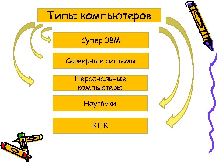 Типы компьютеров Супер ЭВМ Серверные системы Персональные компьютеры Ноутбуки КПК 