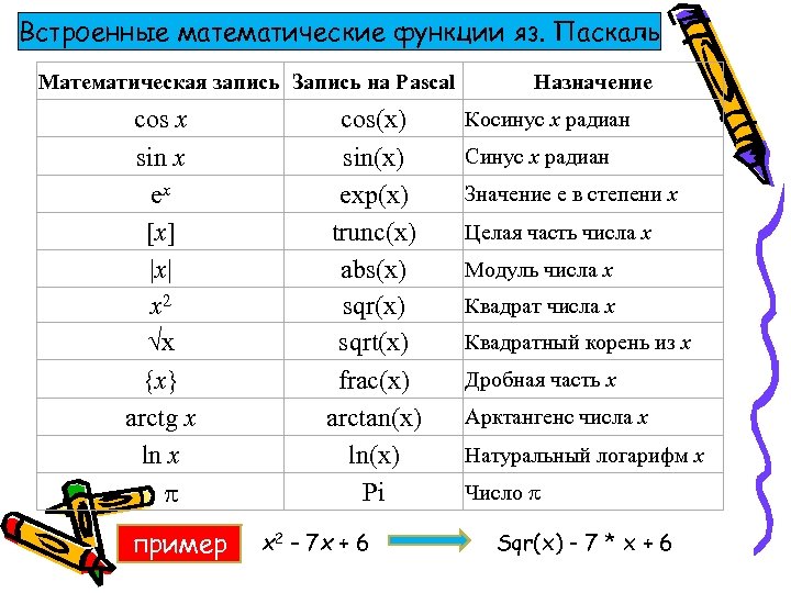 Мат син русский перевод. Cos в Паскале. Косинус в Паскале. Sin в Паскале. Как записать синус в Паскале.