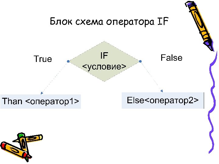 Блок схема оператора IF 