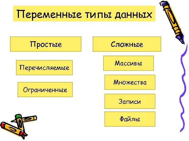 Переменные типы данных Простые Перечисляемые Ограниченные Сложные Массивы Множества Записи Файлы 