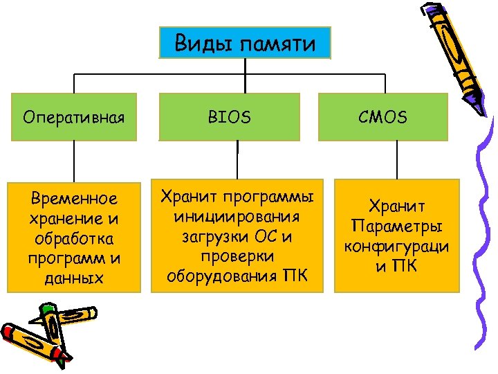 Виды памяти Оперативная Временное хранение и обработка программ и данных BIOS Хранит программы инициирования
