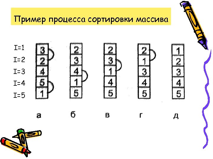 Пример процесса сортировки массива I=1 I=2 I=3 I=4 I=5 
