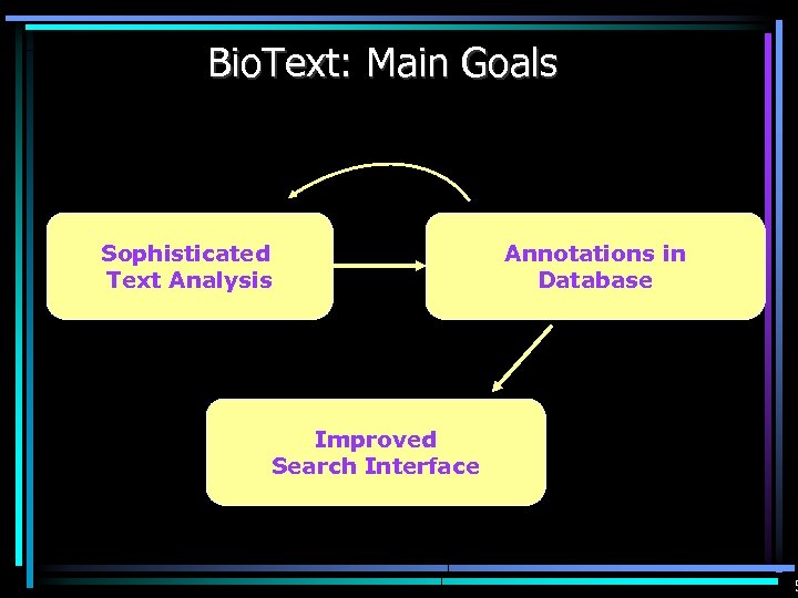 Bio. Text: Main Goals Sophisticated Text Analysis Annotations in Database Improved Search Interface 5