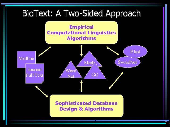 Bio. Text: A Two-Sided Approach Empirical Computational Linguistics Algorithms Blast Medline Journal Full Text