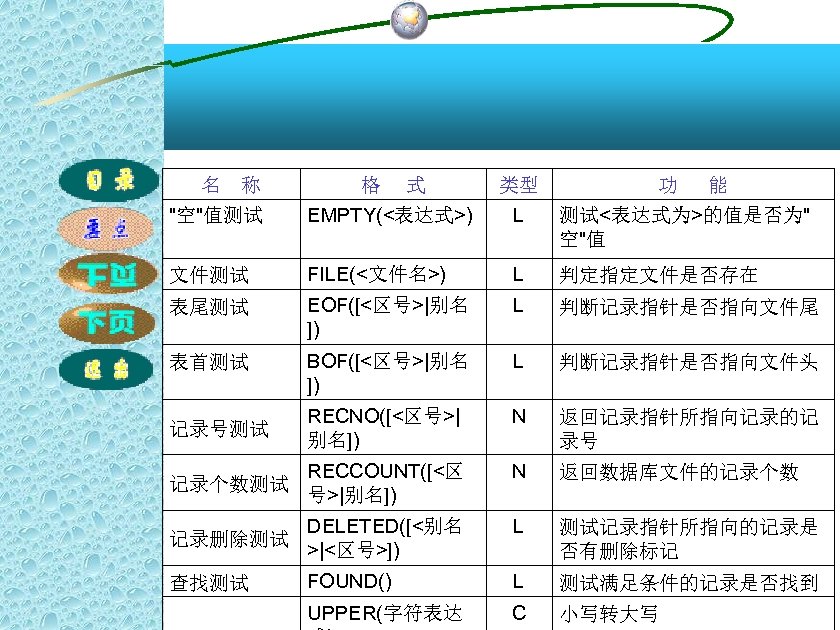 名 称 格 式 类型 功 能 "空"值测试 EMPTY(<表达式>) L 测试<表达式为>的值是否为" 空"值 文件测试 FILE(<文件名>)