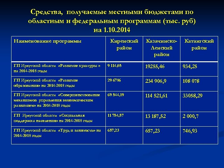 Средства, получаемые местными бюджетами по областным и федеральным программам (тыс. руб) на 1. 10.
