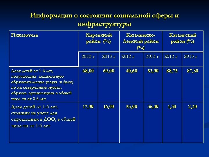 Информация о состоянии социальной сферы и инфраструктуры Показатель Киренский район (%) 2012 г 2013