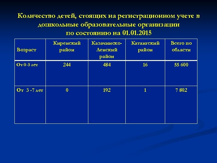 Количество детей, стоящих на регистрационном учете в дошкольные образовательные организации по состоянию на 01.
