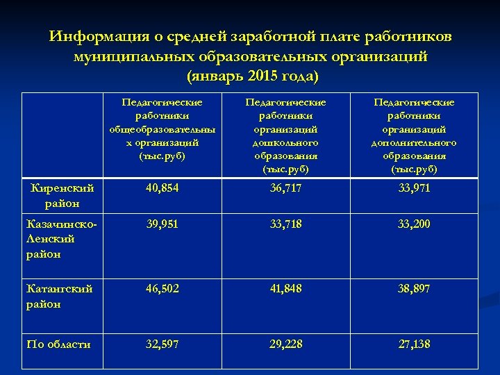Информация о средней заработной плате работников муниципальных образовательных организаций (январь 2015 года) Педагогические работники
