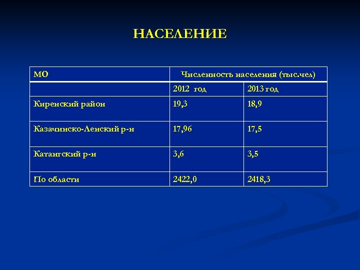 НАСЕЛЕНИЕ МО Численность населения (тыс. чел) 2012 год 2013 год Киренский район 19, 3
