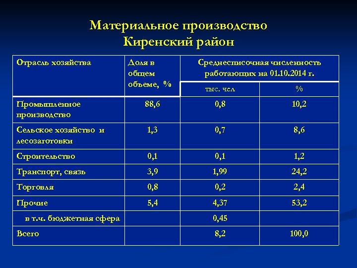 Материальное производство Киренский район Отрасль хозяйства Доля в общем объеме, % Среднесписочная численность работающих