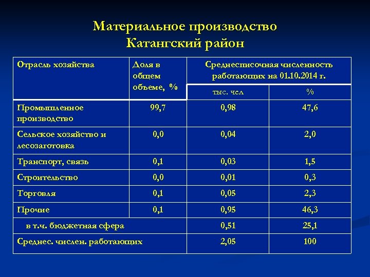 Материальное производство Катангский район Отрасль хозяйства Доля в общем объеме, % Среднесписочная численность работающих