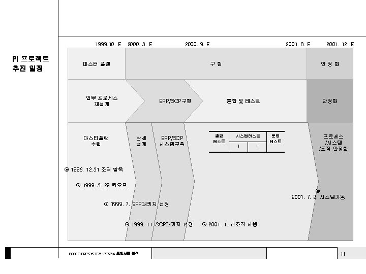 1999. 10. E PI 프로젝트 추진 일정 2000. 3. E 2000. 9. E 마스터
